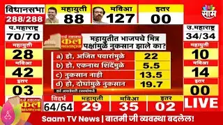 Saam-Sakal Survey : पश्चिम महाराष्ट्रात मविआची मुसंडी? महायुतीला केवळ 27 जागांचा लाभ?