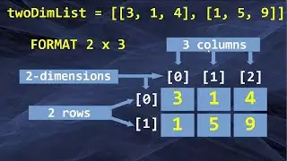 Access List or Multidimensional List in Python