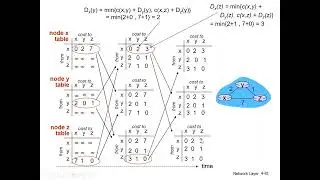 L.1.6.49: Network Layer - Distance Vector Routing Algorithm || Computer Networks