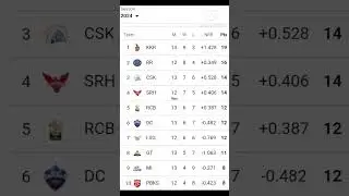 2024 ipl points table ipl points table #best #viral #cricketlover #ipl #cricketnews #top #cricket