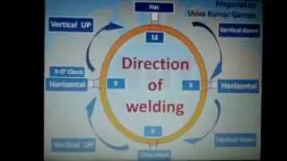 Direction of Welding