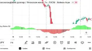 Sell / Buy Rates: Индикатор Силы Покупателей и Продавцов в TradingView