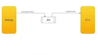 Как работает Android NDK в приложениях на C++ | Пошаговое объяснение