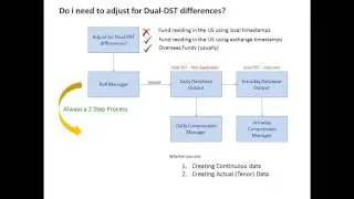 Dual DST Differences for CTA's
