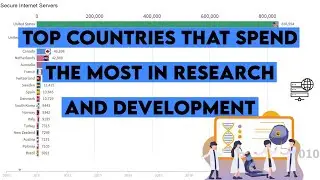 Top 20 Countries That Spend The Most in Research And Development