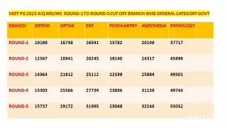 NEET PG 2025 Cut Off Trends MD MS DNB Private Deemed NRI Diploma MGT 2024 Vs 2025#neetpg2025 