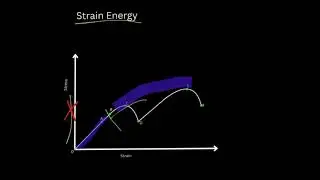 Strain energy, Proof Resilience and Modulus of Resilience and their examples