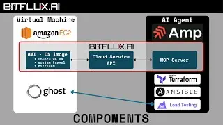Agentic EC2 optimization with BitFlux MCP