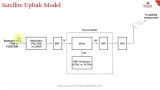 EC 404   ADVANCED COMMUNICATION SYSTEMS   MODULE 3   PART 11  LINK BUDGET CALCULATION