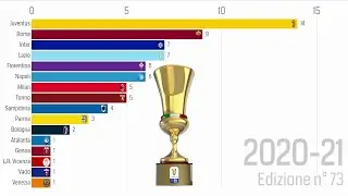 Albo d'oro di COPPA ITALIA: tutti i vincitori 1922&divide;2020/2021