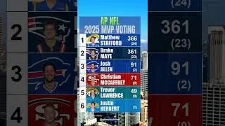 🚨 Matthew Stafford Edges Drake Maye For NFL MVP, Who Voted For Justin Herbert? #nflmvp #nflhonors