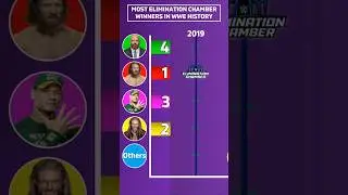 Top WWE Elimination Chamber Winners #wwe #wrestledata