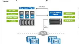 Introduction to Snap Creator 4.0