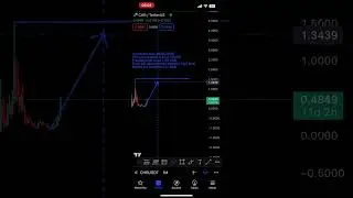 Prediction of CHR coin in 2024 📊📈#shorts #chromia #tradingview