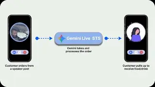 Gemini Flash Native Audio: Создание системы голосового заказа с использованием искусственного инт...