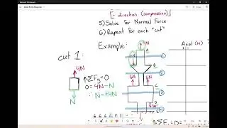 Axial Force Diagrams