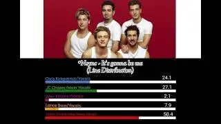 *Nsync - It's gonna be me (Line Distribution)
