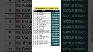 Top American companies by revenue #gk #news #billionaire #rich