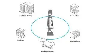 360 Degree Coverage for Long Range Application