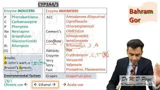 10 'Substrates', 'Inducers' and 'Inhibitors'