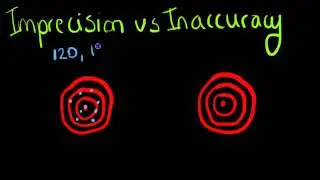 ClinChem: Imprecision vs. Inaccuracy