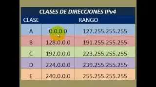Direccionamiento ip, clases
