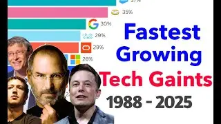 Fastest Growing Tech Gaints 1988 - 2025 | CAGR | Since 3 Years Post IPO
