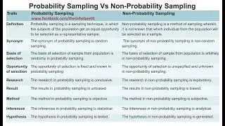 Types of Sampling 