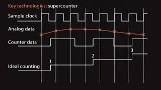 Точное измерение цифровых счетчиков с помощью технологии Dewesoft SuperCounter