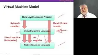 Java vs. C, Video 3: Java Virtual Machine