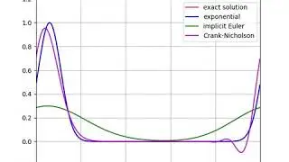 Advection equation