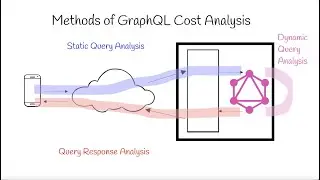 Methods of GraphQL Cost Analysis