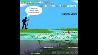 Structure of CULTURE with Dr. Edgar Schein and Peter Schein