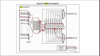 Mastering DMA in STM32 with Live Coding Tutorial