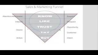Sales And Marketing Funnels on Facebook For Small Businesses