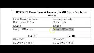HSSC CET-2026 (Forest Guard & Forester) Cut Off, Job Profile, Salary etc. (Haryana CET Update)