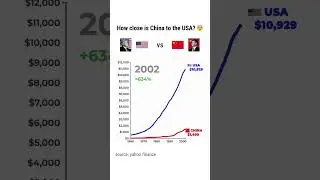 USA vs China GDP (1960&ndash;2025) 📈 #usa #china #gdp #economy