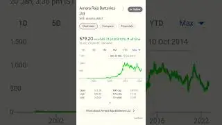 @amara Raja batteries @dream stock market #short #youtubeshorts #status #youtube #shorts #viral