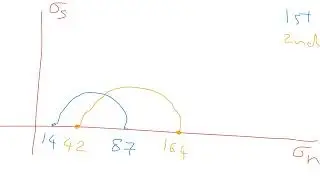Rock Mechanics - Failure envelope - Mohr Circle - P38