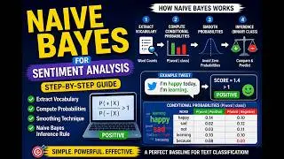 Naive Bayes for Sentiment Analysis (Step-by-Step)