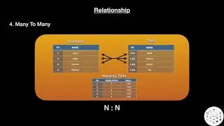 Spring Boot Tutorials 19: What is Many To Many Relationship?