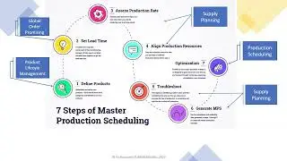 Master Production Schedule (MPS)