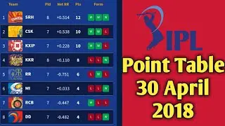 IPL 2018 Updated Point Table 30 April 2018