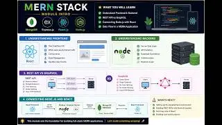 MERN Stack Module 1: Frontend vs Backend, REST API vs GraphQL & Connecting React with Node.js