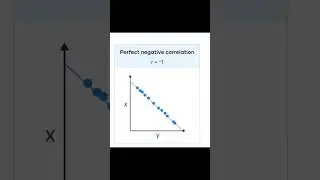 correlation #sixsigma #scatterdiagram #shorts #viral