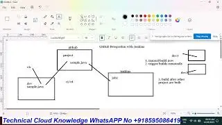 Jenkins class-2 Implementing CI/CD Pipeline| Live JENKINS end To end Project| Best Jenkins Project