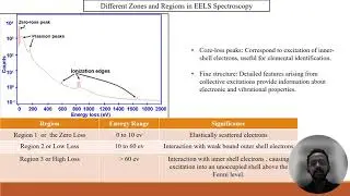 Electron Energy Loss Spectroscopy (EELS)