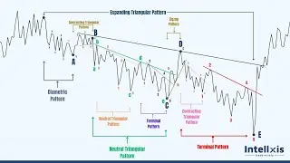 NEoWave Analysis with Complexity Level 3 | Intellxis | #intellxis #neowave #elliottwave #PawanPawar
