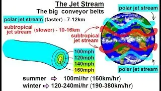 Astronomy - Ch. 9.1: Earth's Atmosphere (36 of 61) The Jet Stream