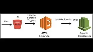 AWS | Project | Using Lambda Function with Amazon S3 | Part-3
